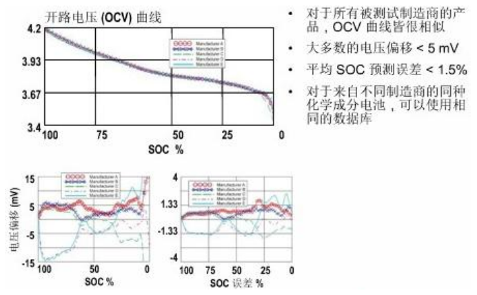 電池容量怎么算?一文徹底搞懂電池電量監(jiān)測技術